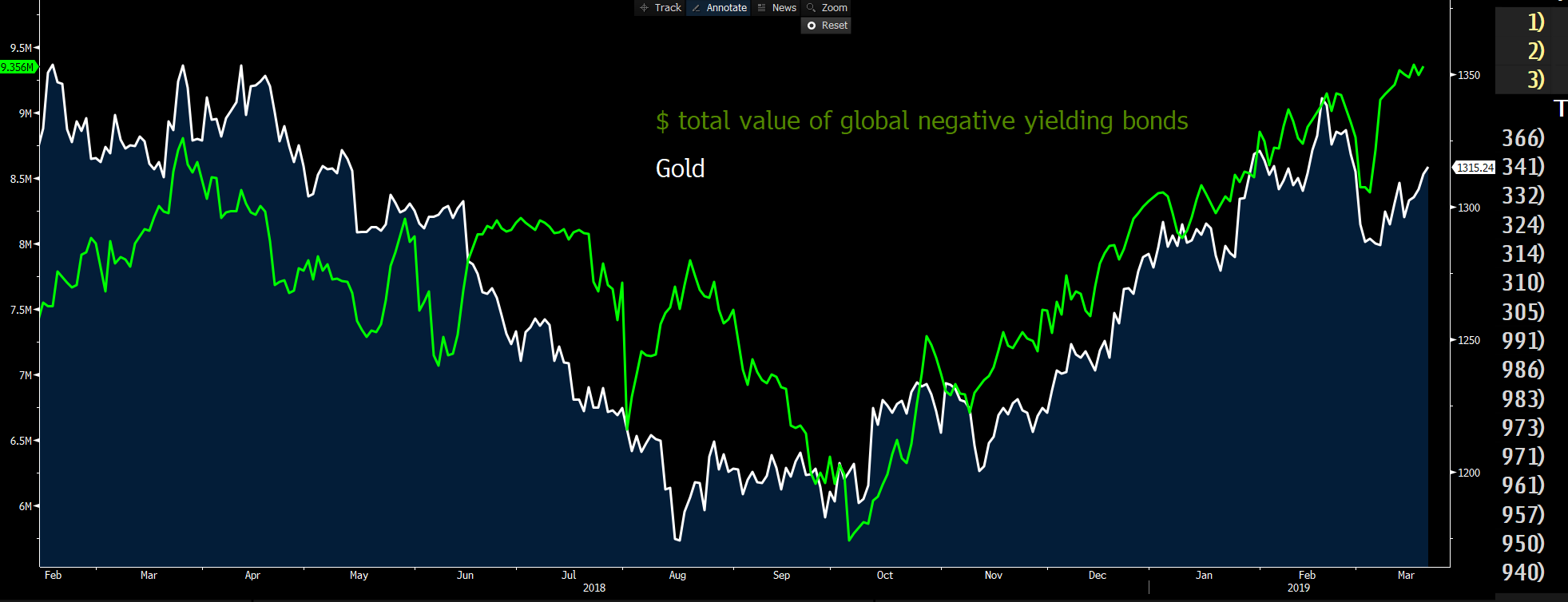 Total Value Of Global Negative Yielding Bonds