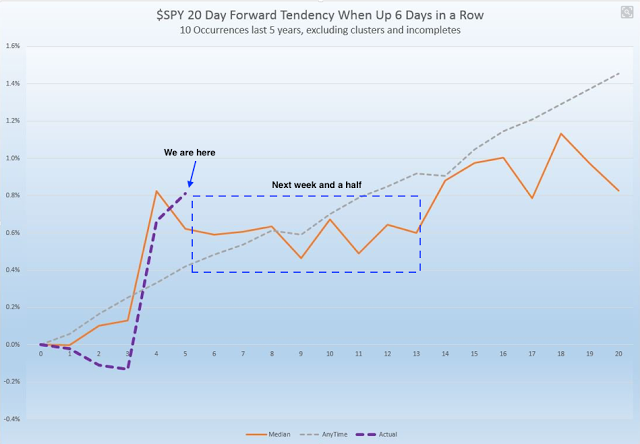 SPY 20 Day Forward Chart