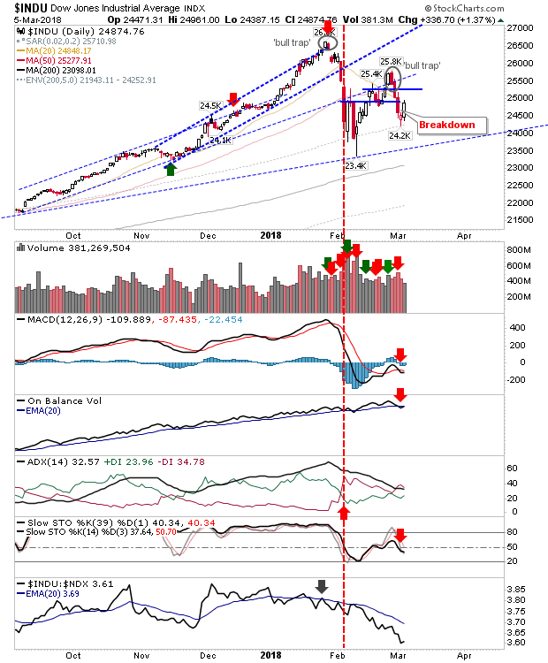 INDU Daily Chart