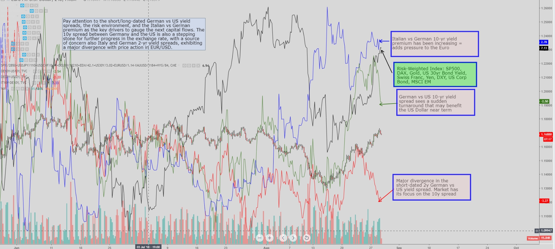 German Vs US Yield