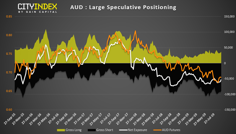 AUD Large Speculative Positioning Chart