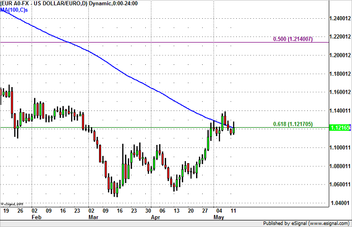 EUR/USD