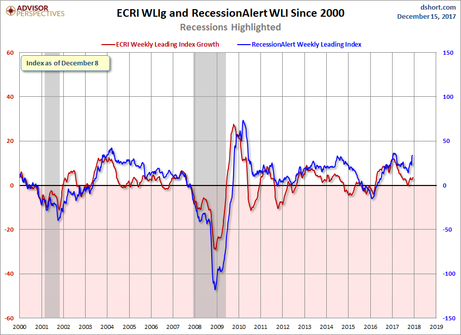 ECRI WLIg And Recession Alert