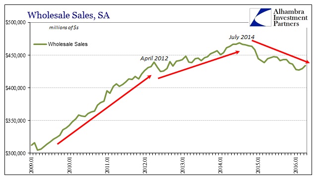 Wholesale Sales SA Chart