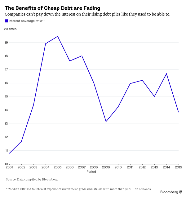 The Benefits of Cheap Debt are Fading