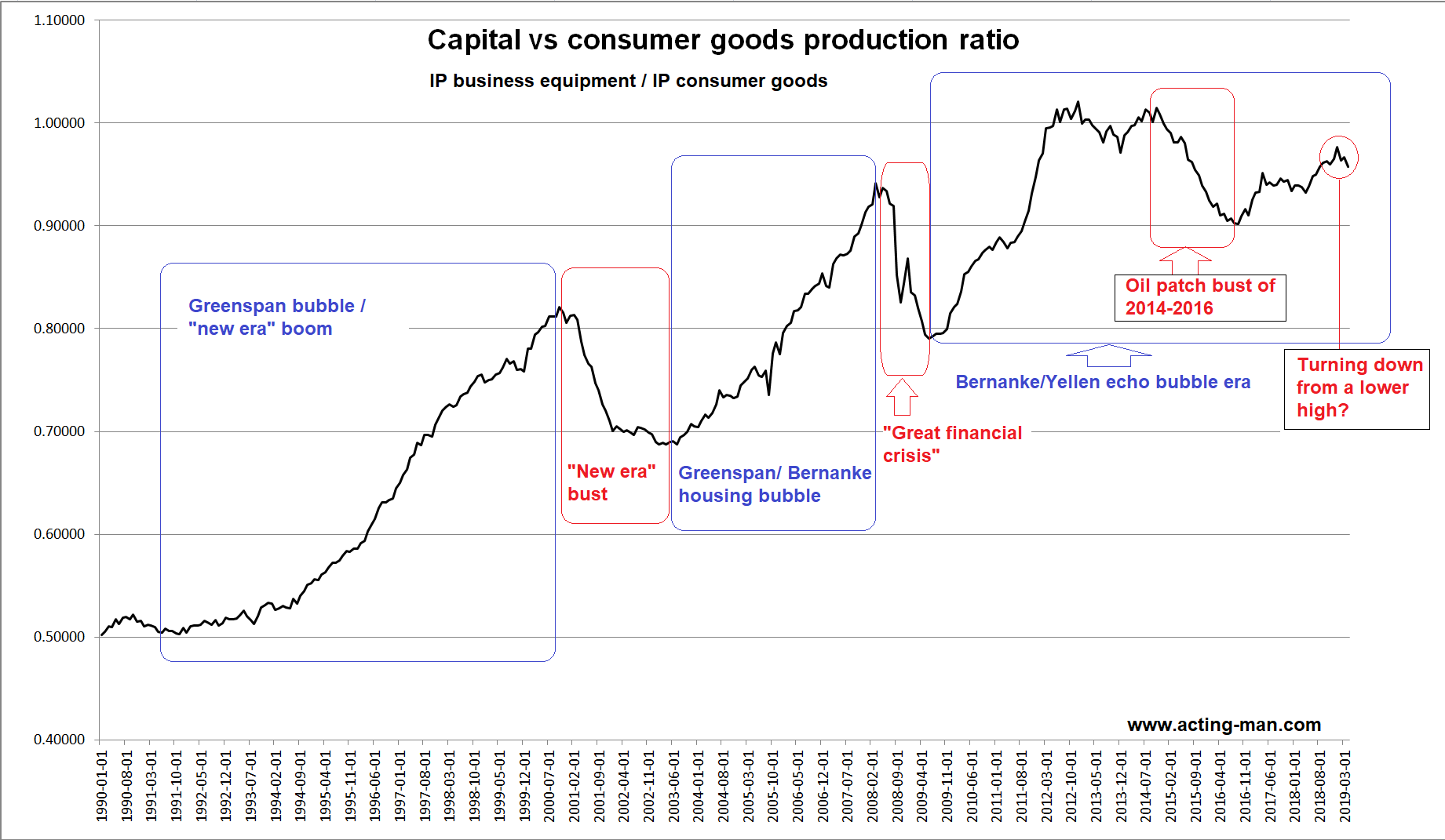 Capital vs Consumer Goods Production Ratio