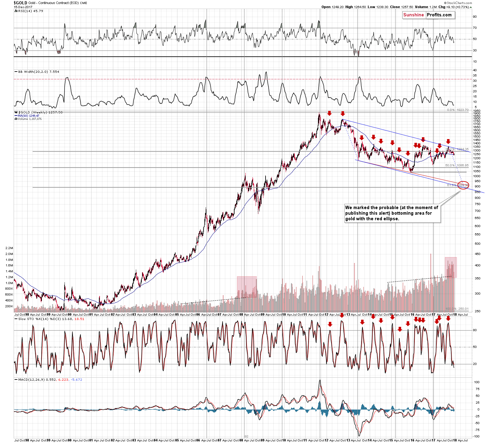 Gold Weekly Chart