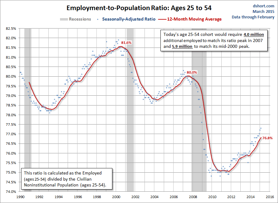 Employment-To-Population Ratio