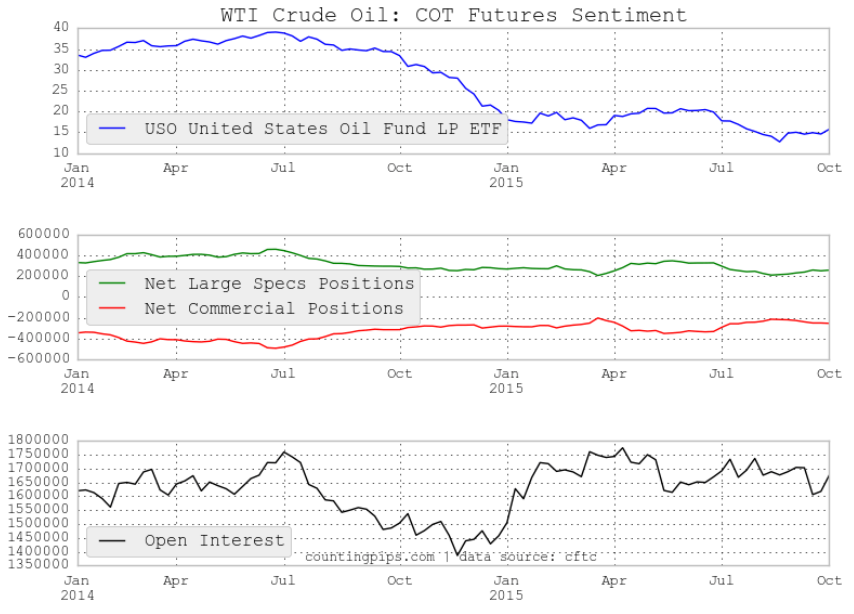 WTI Crude Oil: COT Futures Sentiment