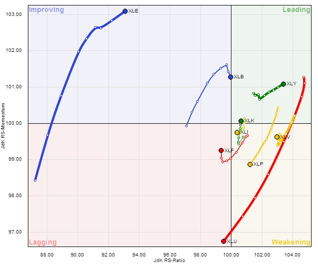 S&P Sector Rotation Graph