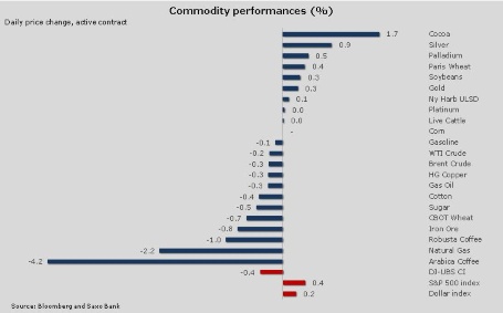 Commodity Performance