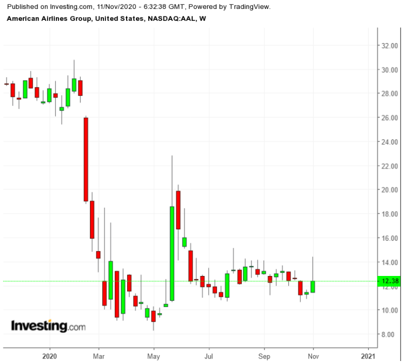 AAL Weekly TTM