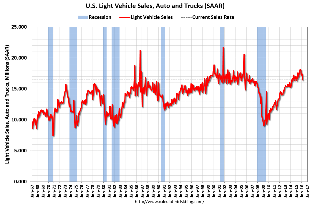 US Light Vehicle Sales 1967-2016