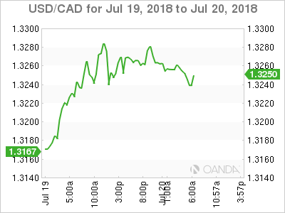 USD/CAD Chart forJuly 19, 2018