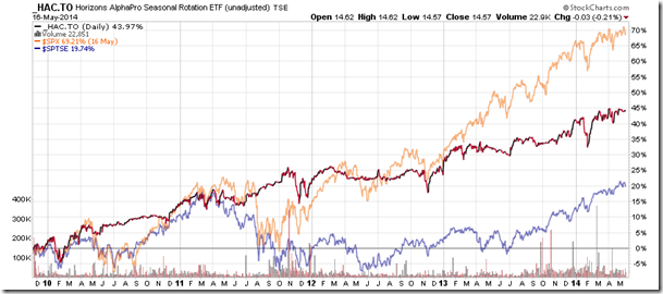 HAC Monthly Chart 