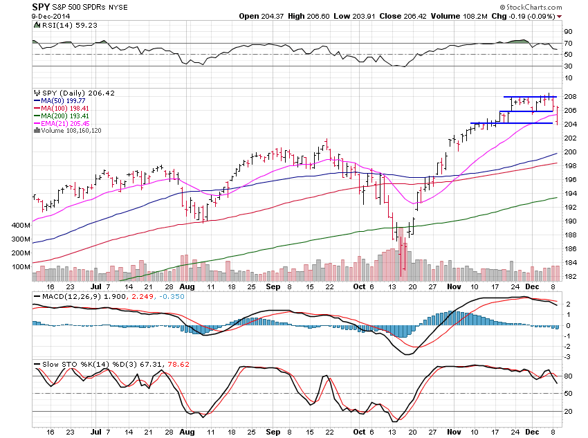 S&P 500 Daily Chart