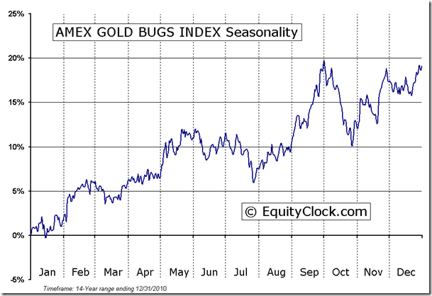 AMEX Gold Bugs Index