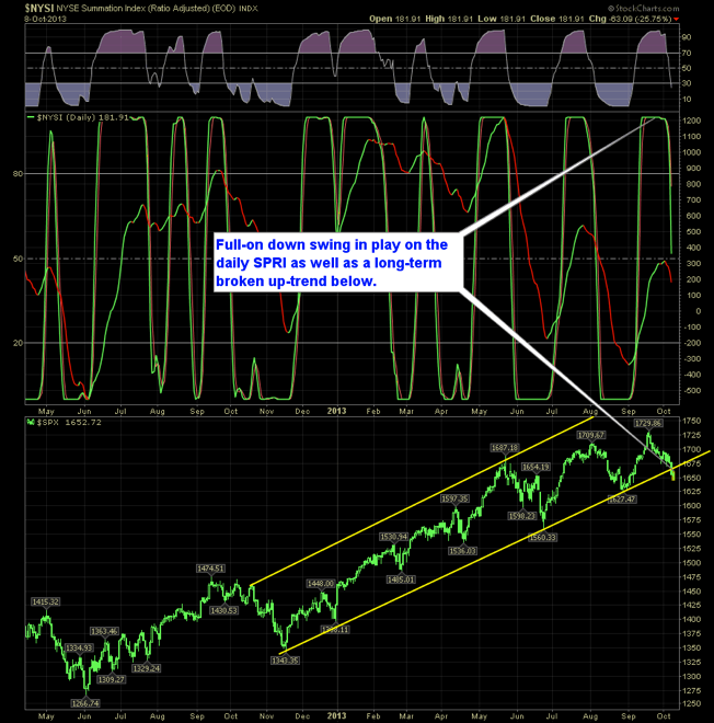 SPRI: Daily