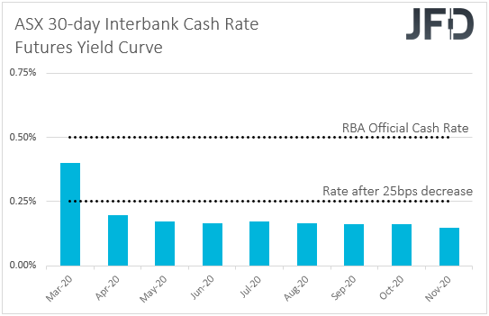 ASX 30-day interbank cash rate futures implied yield curve