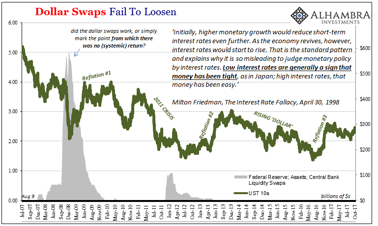 Dollar Swaps Fail To Loosen