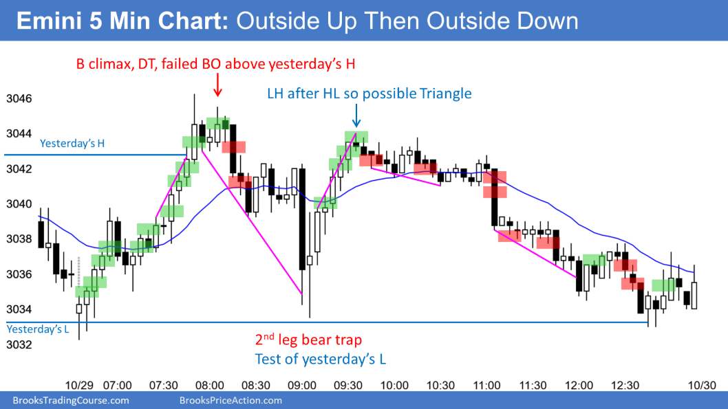 Emini S&P 500