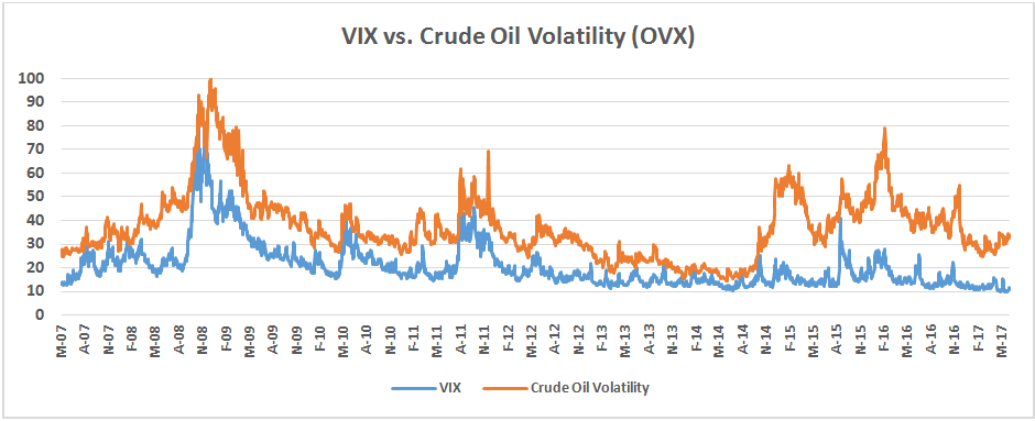 Figure 3. VIX vs. Crude Oil Volatility (OVX)