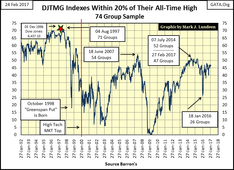 DJTMG Index Within 20% of ATH, 74 Group Sample