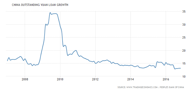 China Outstanding Yuan Loan Growth