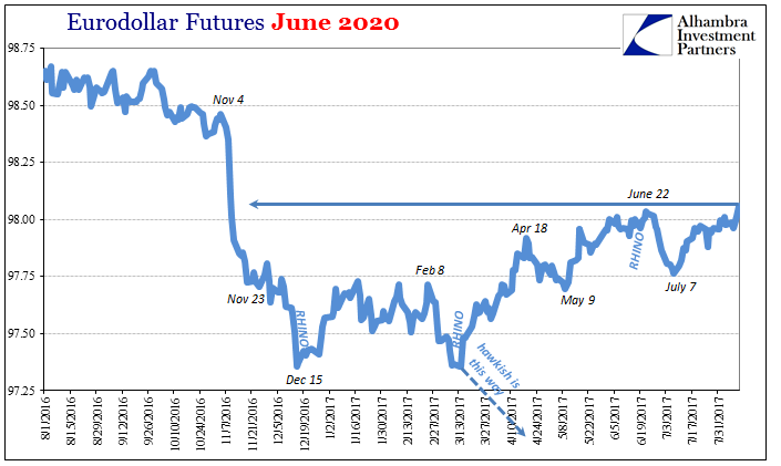 Eurodollar Futures june 2020