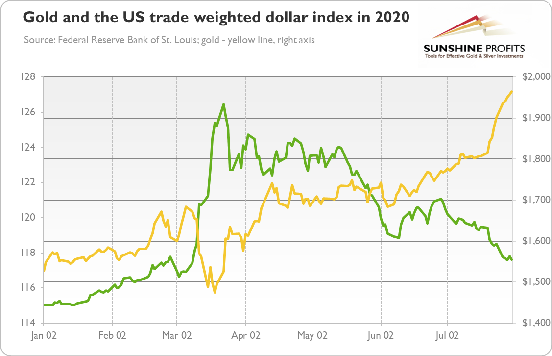 Gold & The US Trade Weighted Dollar Index In 2020