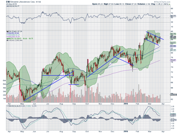 EW Chart