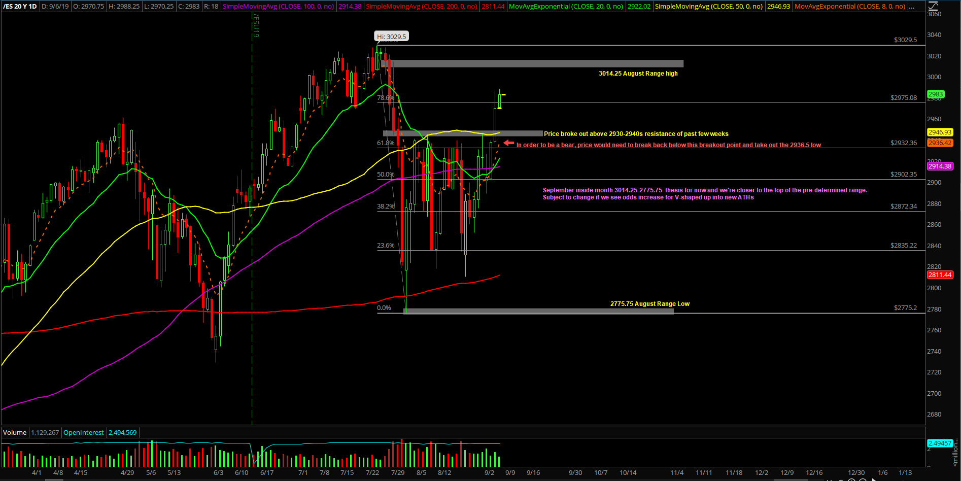 ES Daily Chart 2