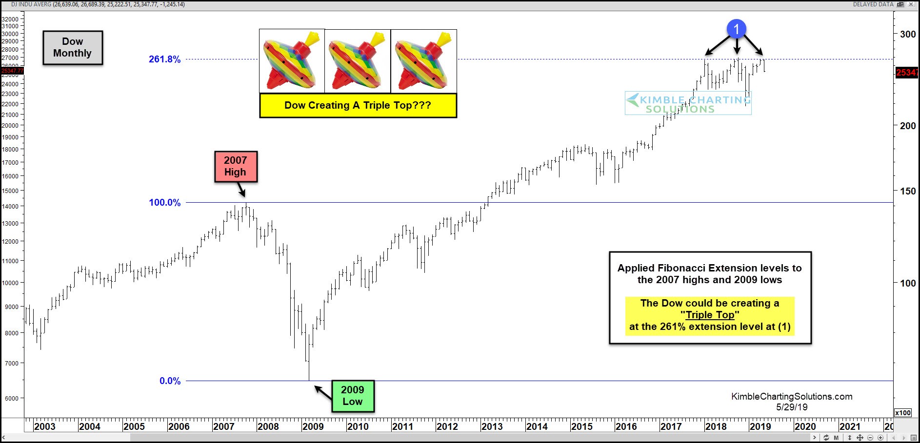 Dow Monthly