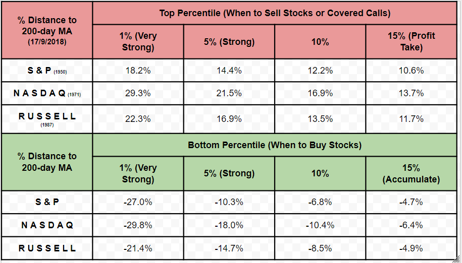 When to Sell or Buy Stocks