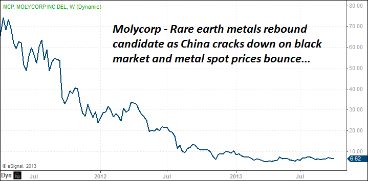 Molycorp