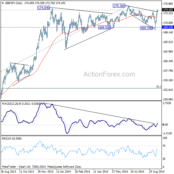 GBP/JPY Daily Chart