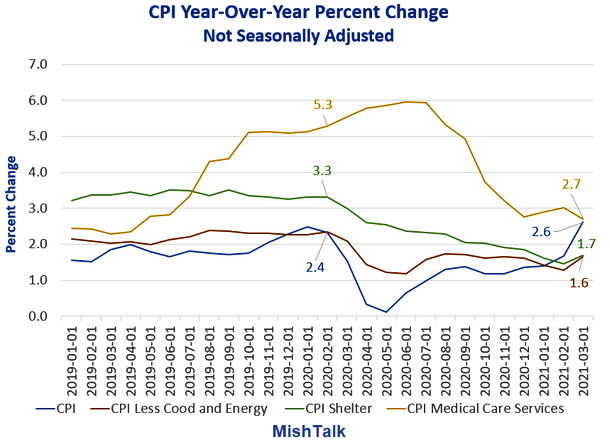 CPI Year-Over-Year Percent Change Not Seasonally Adjusted