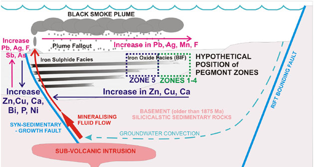 Pegmont Geological Concept