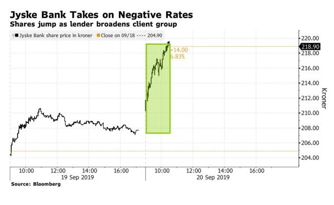Jyske Bank Takes On Negative Rates