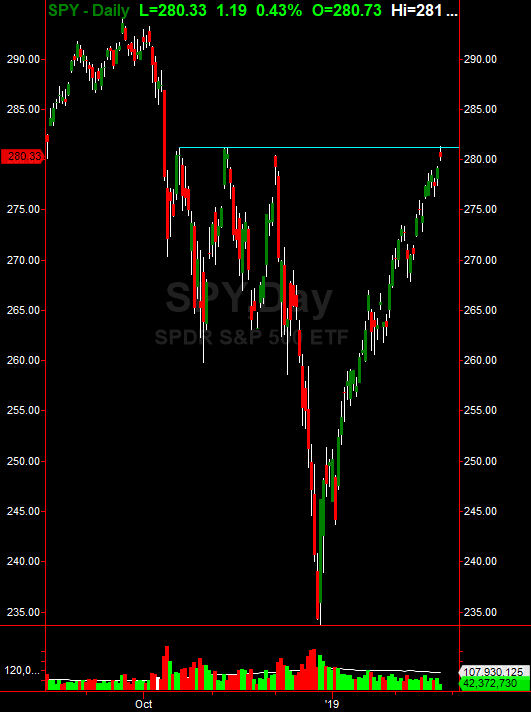 SPY Daily Chart