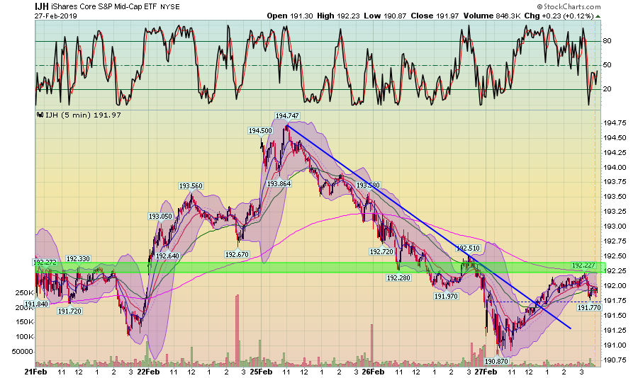 IJH 5 Min Chart