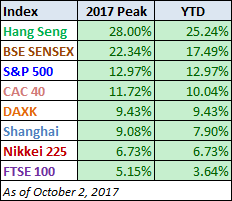 Index Performance YTD and Peak 2017