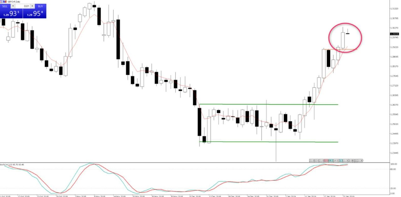 GBPCHF Daily Chart