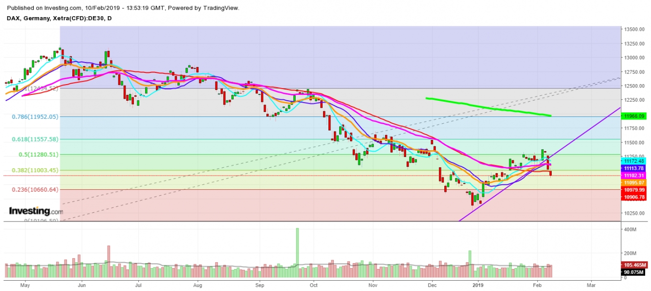 DAX 30 Daily Chart