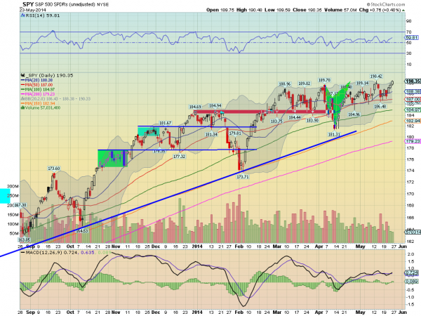 SPY Daily Chart