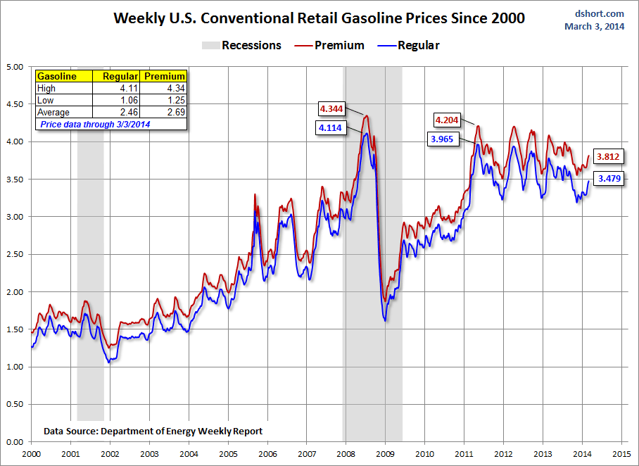 Weekly U.S. Retail Gasoline Prices since 2000