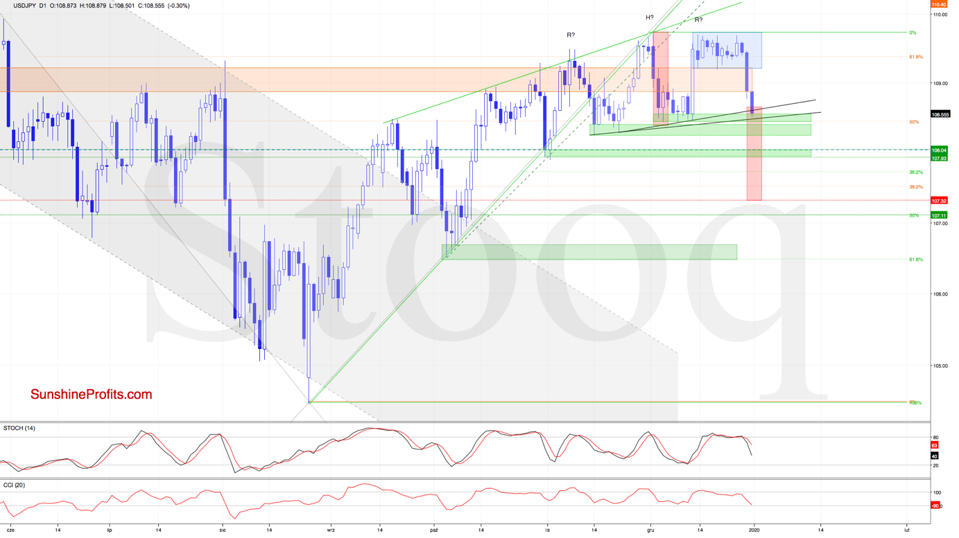 USD/JPY D1 Chart