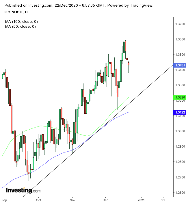 GBP/USD Daily