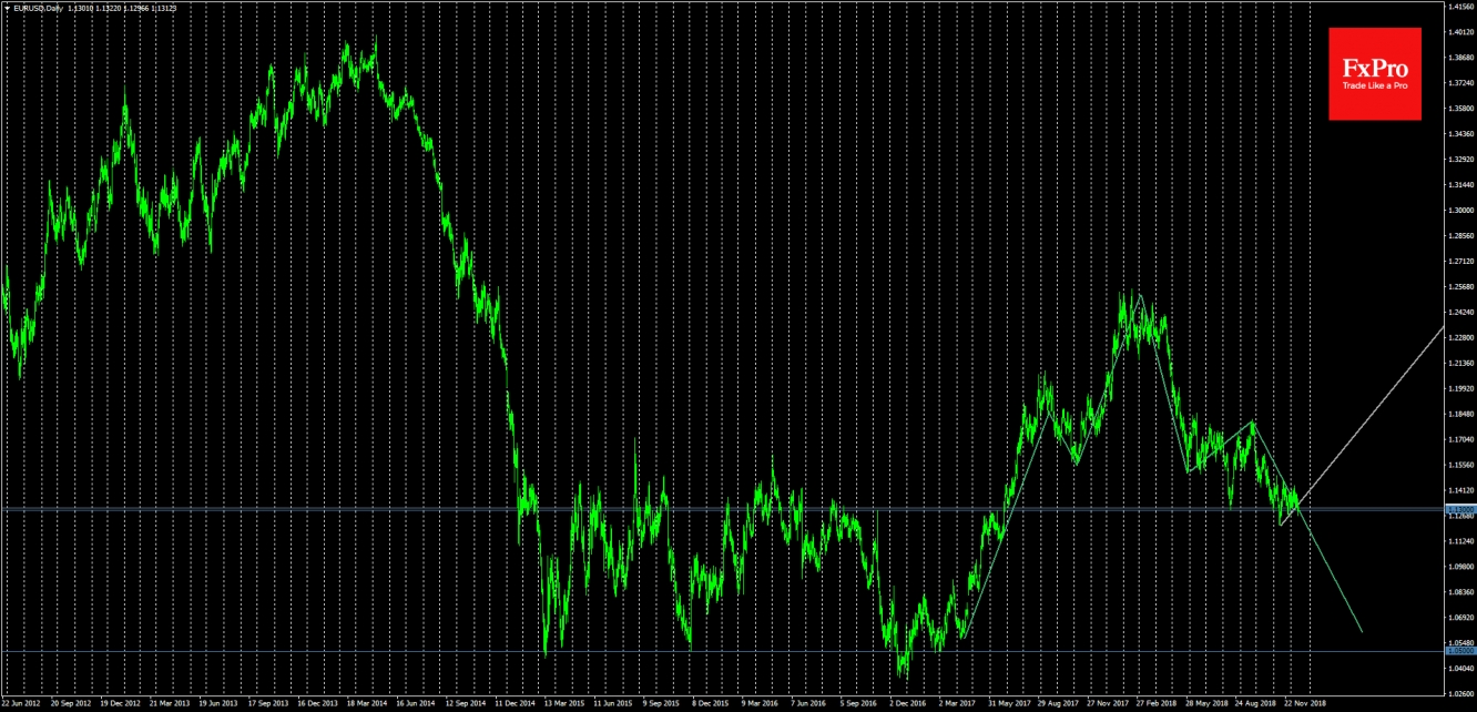 EURUSD is now trading near 1.13, an important support level of the recent months