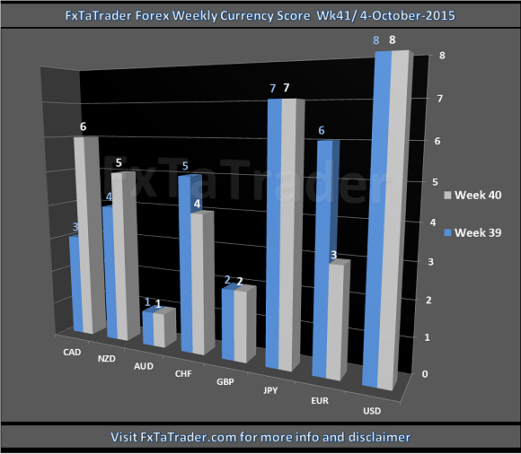 Weekly Currency Score Week 41 Chart